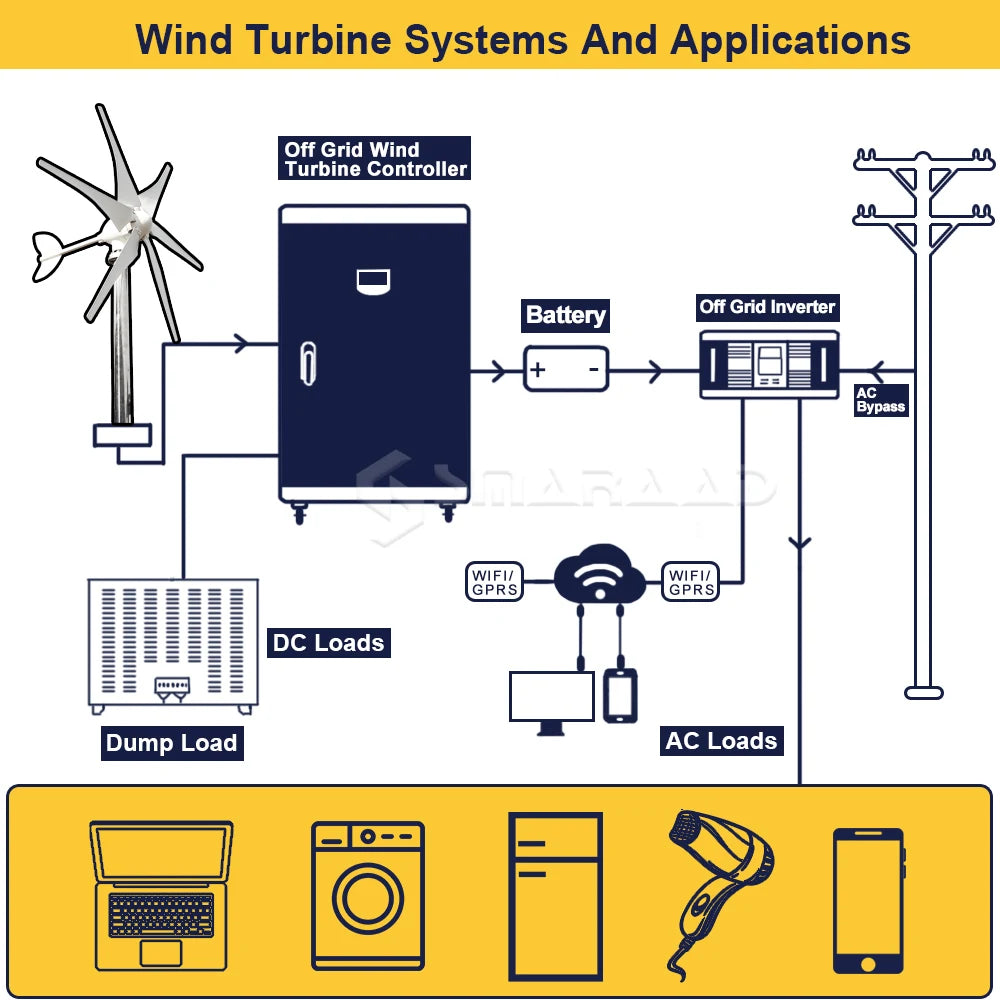 Smaraad Portable Wind Turbine