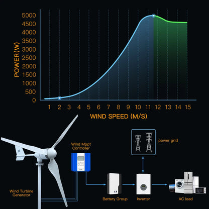 Ultimate Home Wind Turbine